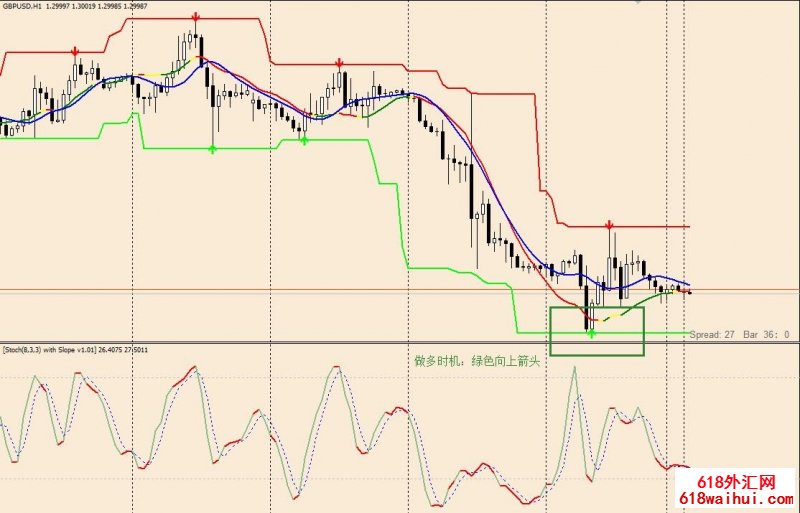 Stochastic Slope with super signals channel外汇交易策略