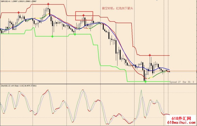 Stochastic Slope with super signals channel外汇交易策略