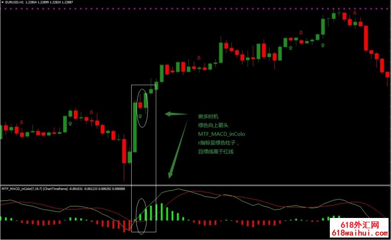 MTF MACD In color外汇交易系统下载