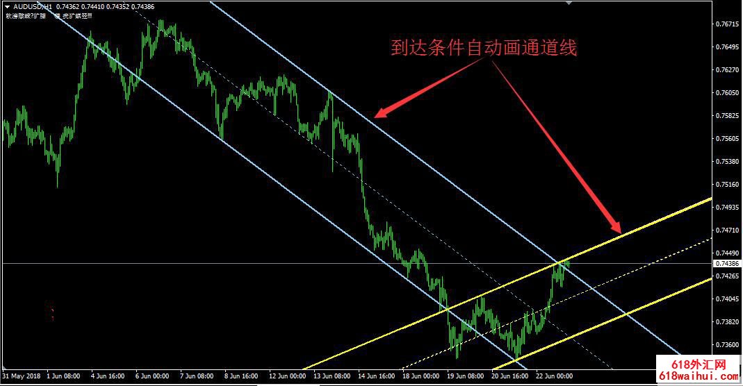 自动通道线分析指标MT4通道线模板下载