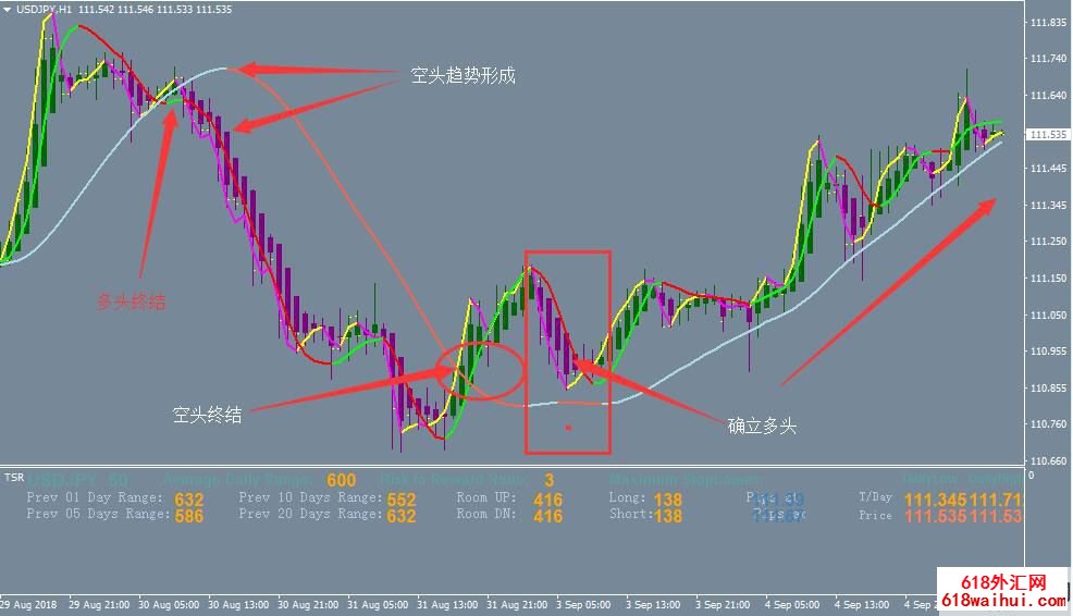 MT4变色均线指标交易系统模板下载