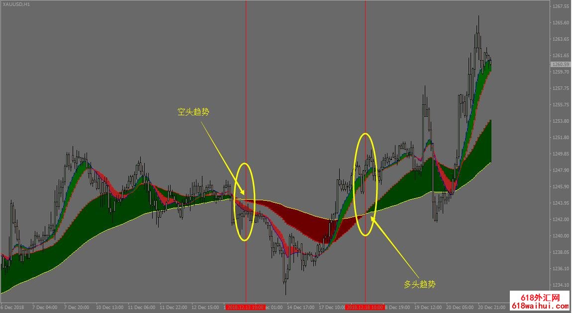 FXMA均线交叉变色彩带模板下载。