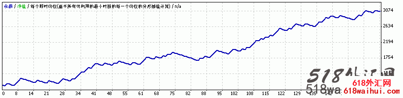 MACD_STOCH_Martingale_v3.0外汇EA下载!