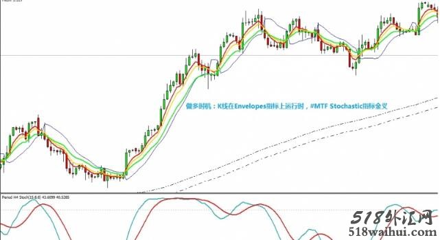 Gann system with envelope外汇交易系统下载